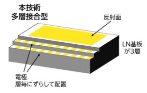 電極多層化ミラー